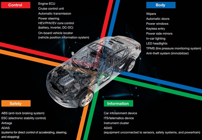 TAIYO YUDEN Produits de classe automobile